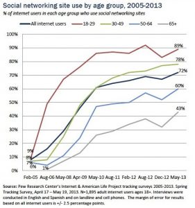 Pew_SocialNetworkingUse