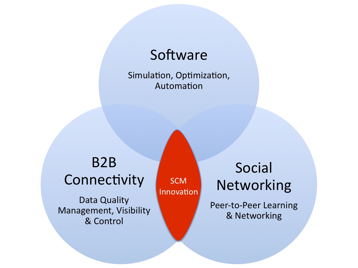 The Dead End of Supply Chain Thinking - The Network Effect