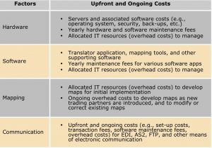 Overview of Network Connectivity Costs