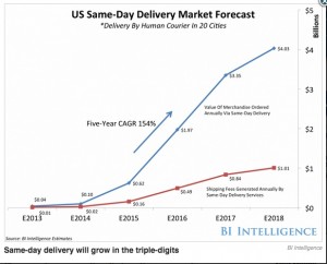 Source: http://www.businessinsider.com/e-commerce-and-same-day-delivery-2014-9