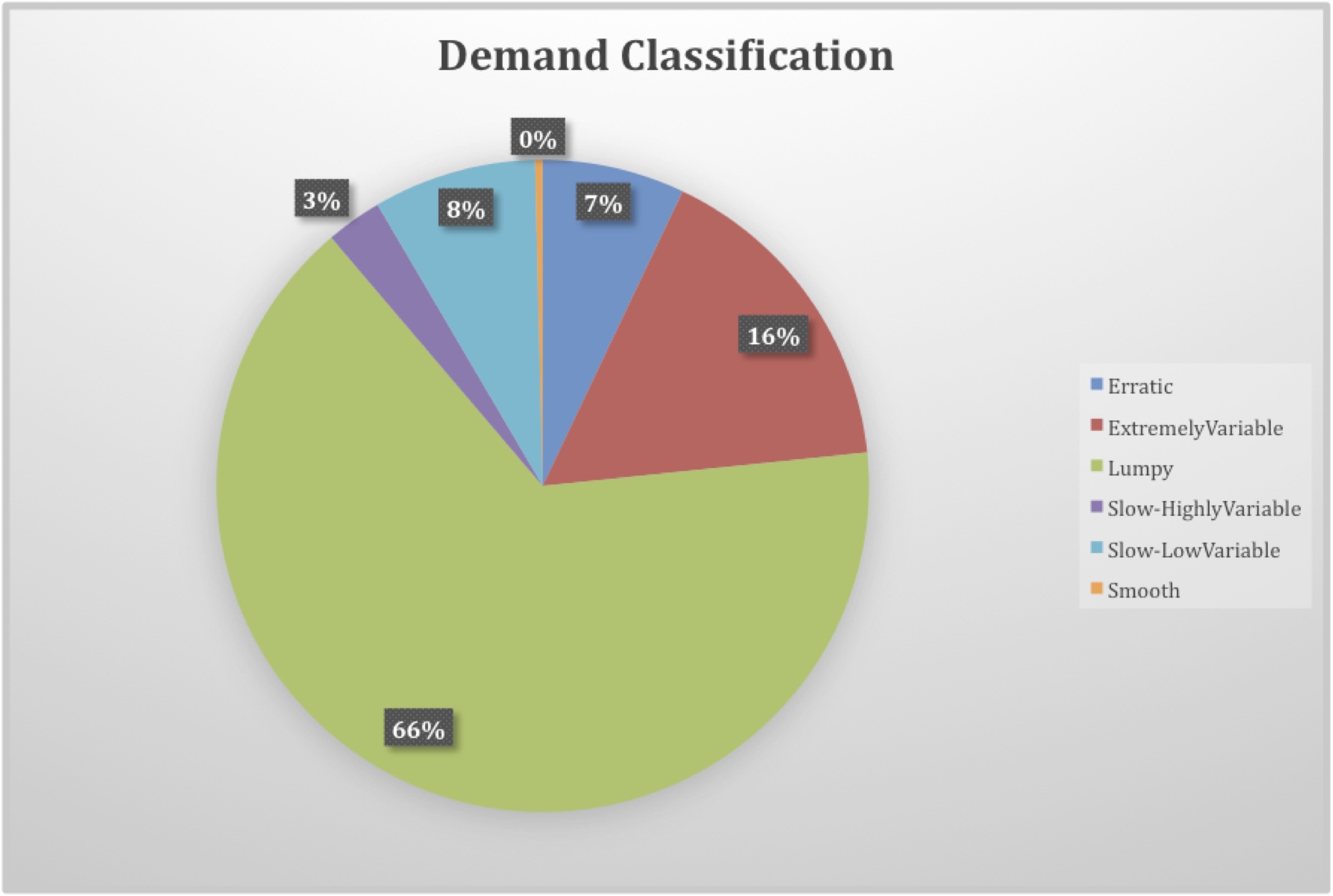 DemandClassification_LLamasoft