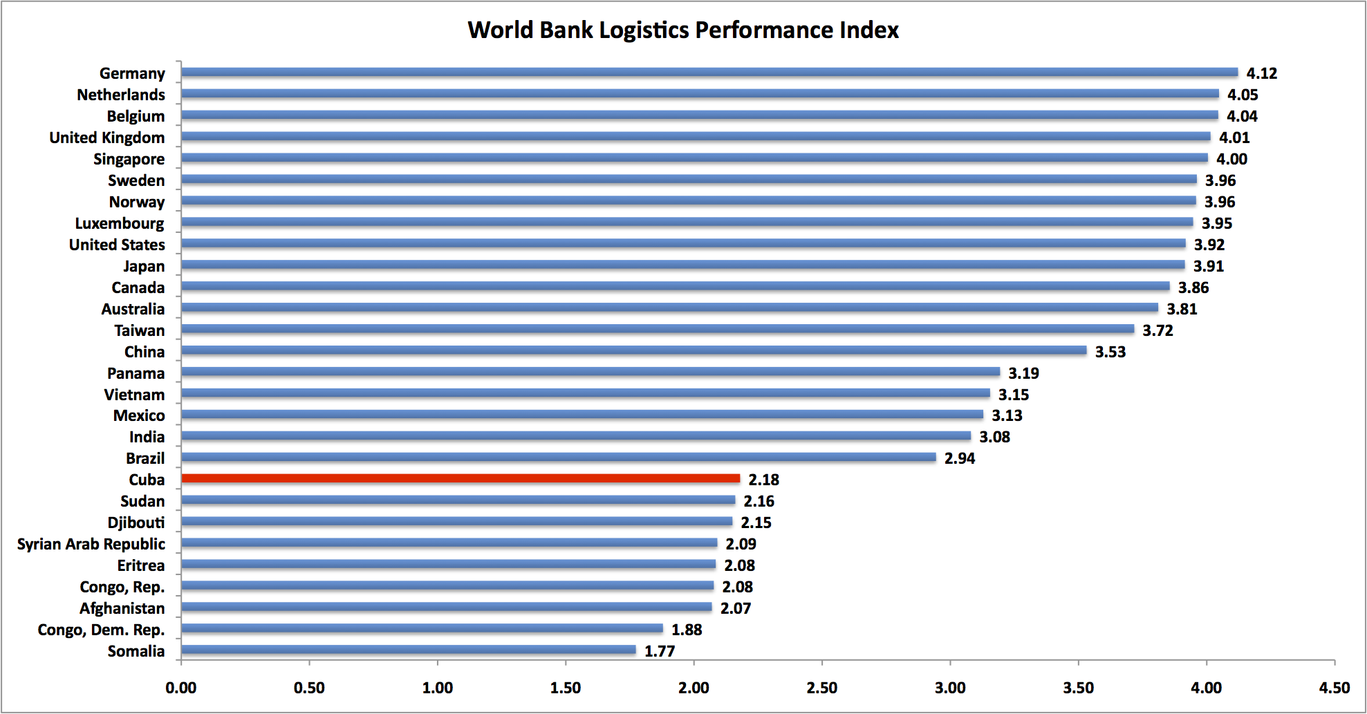 WorldBank_LogisticsPerfIndex