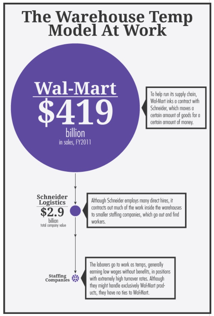 Source: Infographic by Chris Spurlock, from http://www.huffingtonpost.com/2011/12/20/new-blue-collar-temp-warehouses_n_1158490.html