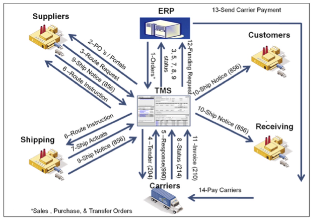 Network Logistics Games: Design and Implementation