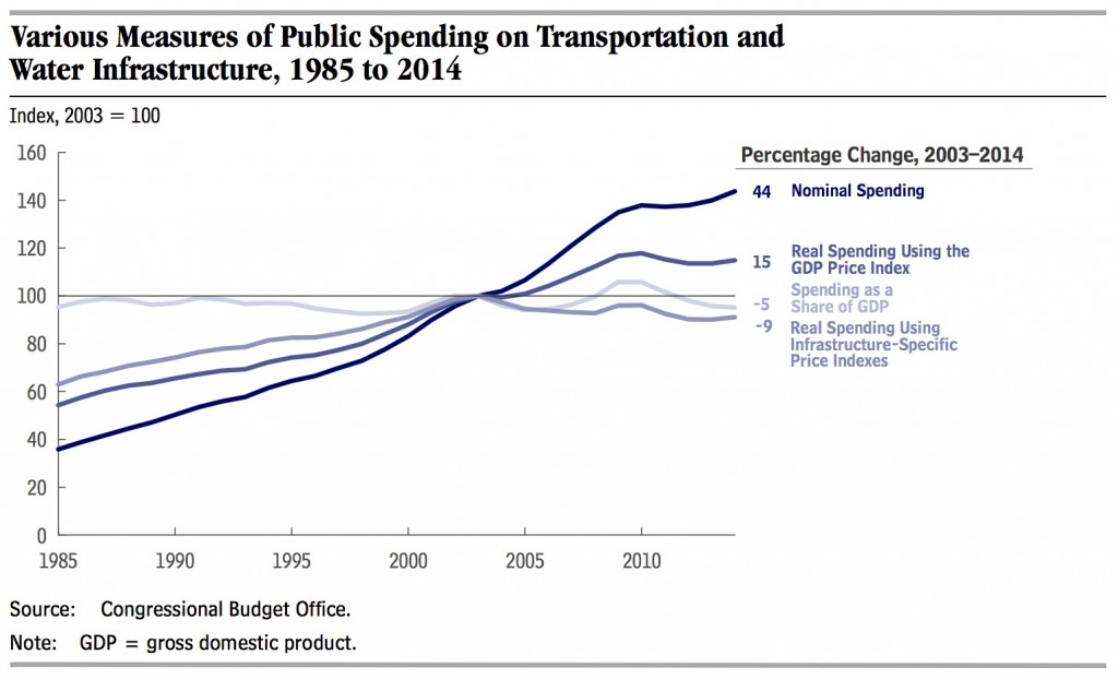 CBO_PublicSpendingTransportation