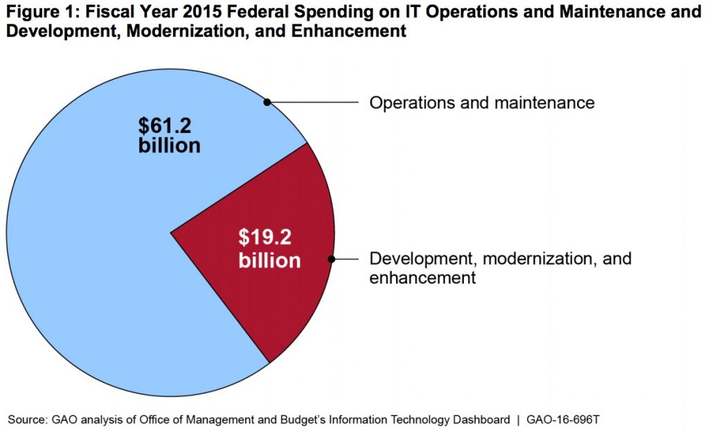 GAO_ITSpending_OM_DME_Breakdown