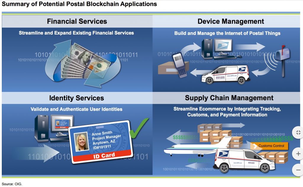 Source: "Blockchain Technology: Possibilities for the U.S. Postal Service" report