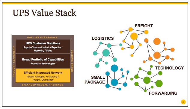 Value stack. Ups Supply Chain solutions. Ups Supply Chain solutions карты. Asimptomic Network Effect.