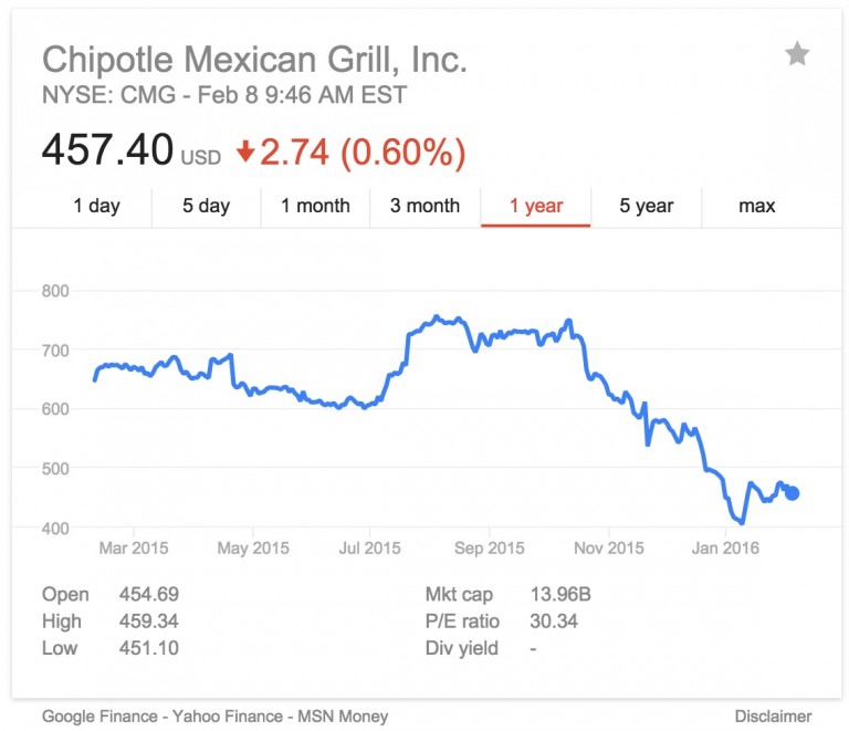 Chipotle: The Latest Example Of Why Supply Chain Risk Management ...