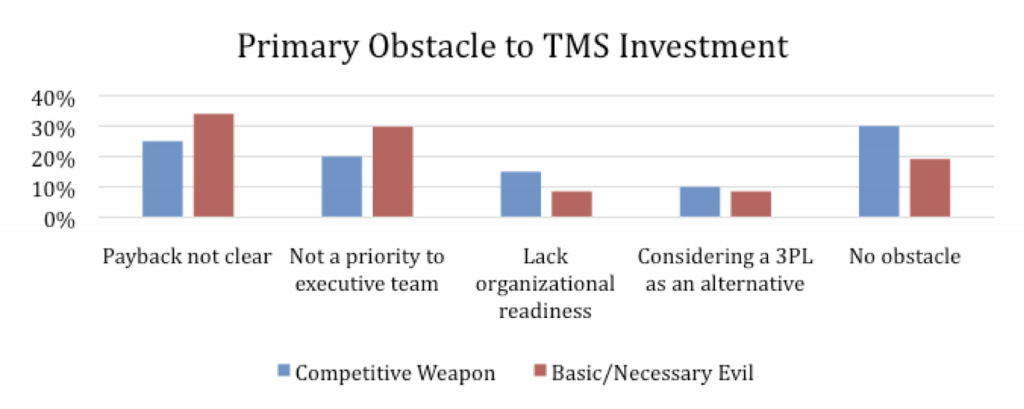 Figure 4: Primary Obstacle to TMS Investment