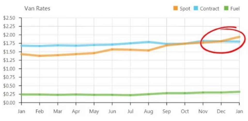 The Great Transportation Spot Market Inversion 