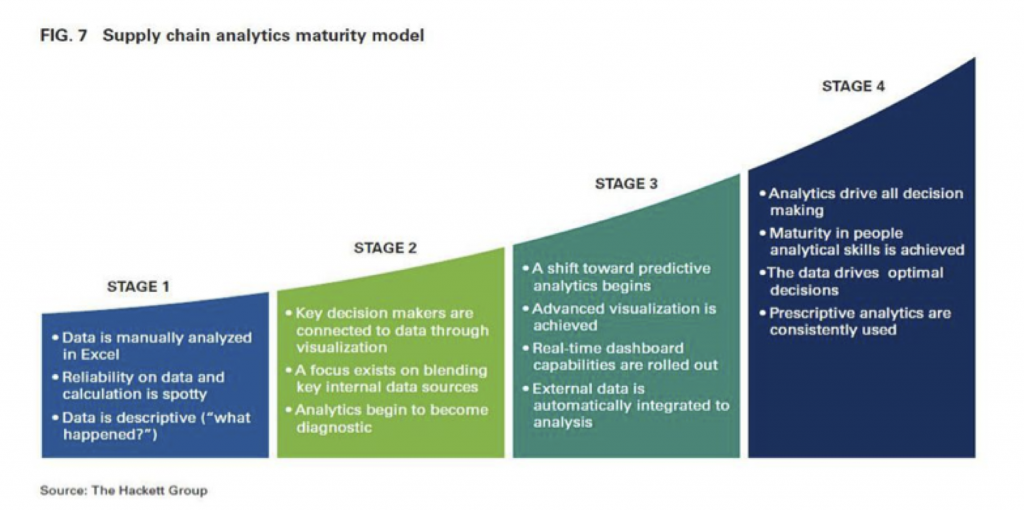 Supply Chain Analytics Maturity Model