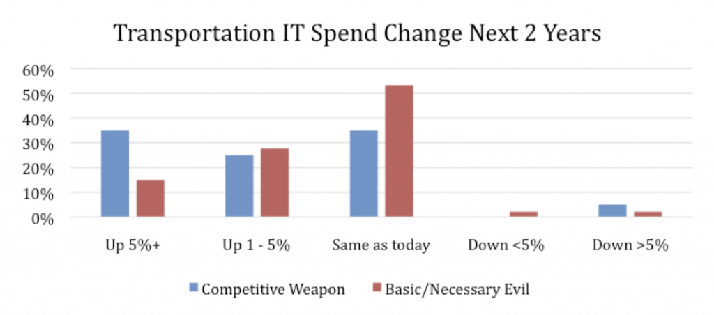 Transportation IT Spend Change Next 2 Years