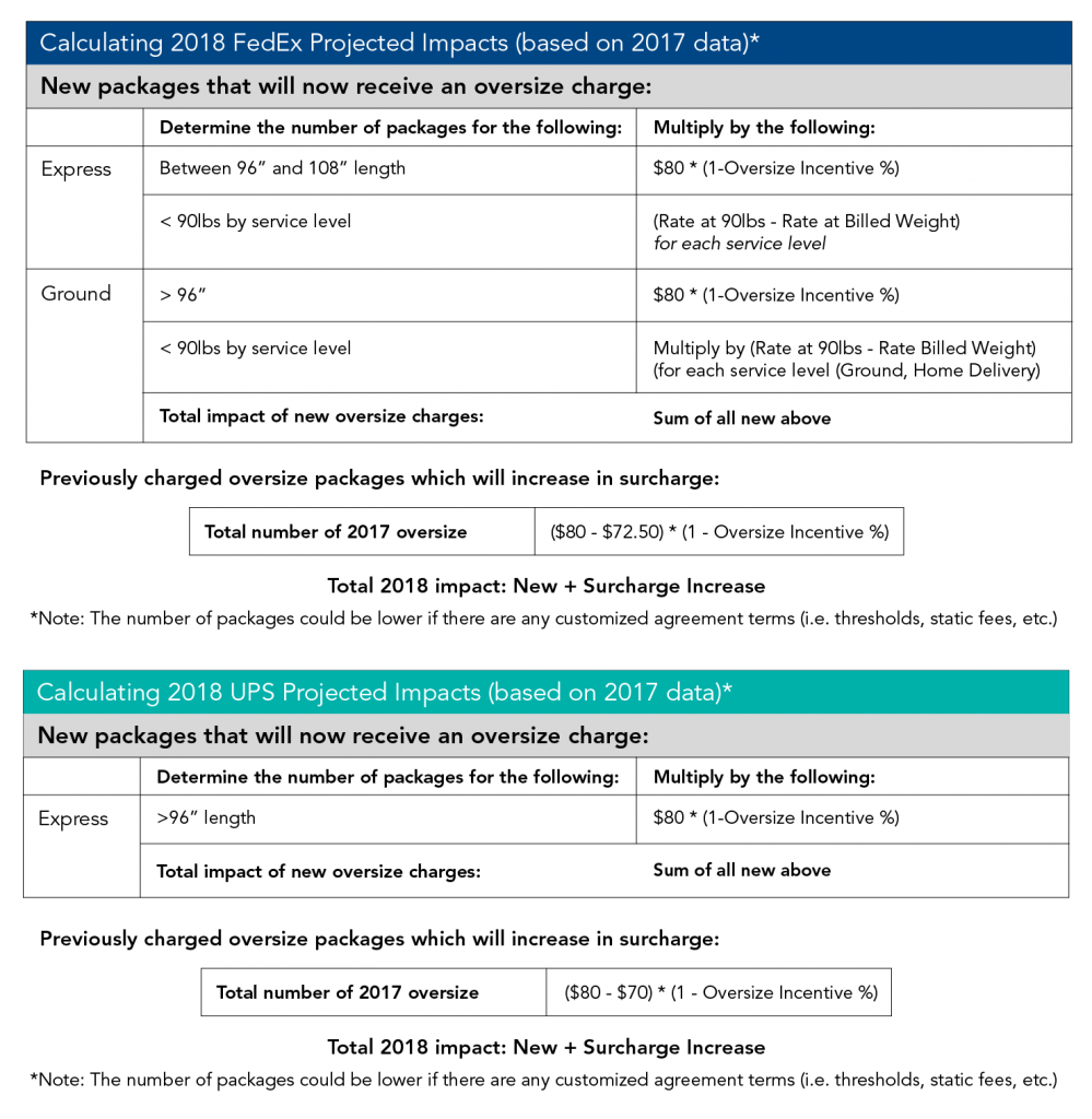 FedEx and UPS Projected Impact