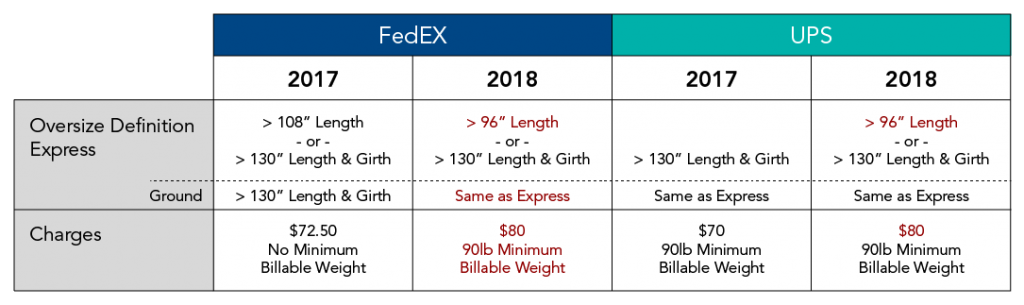 FedEx and UPS Rate Changes 2018