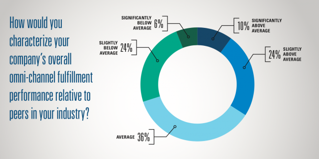 Chart showing omni-channel performance