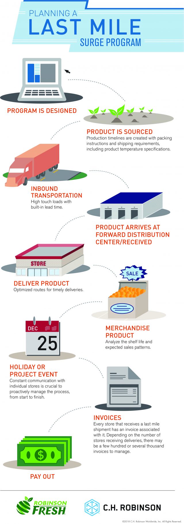 Last Mile Distribution graphic