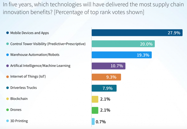 Technologies delivering benefits