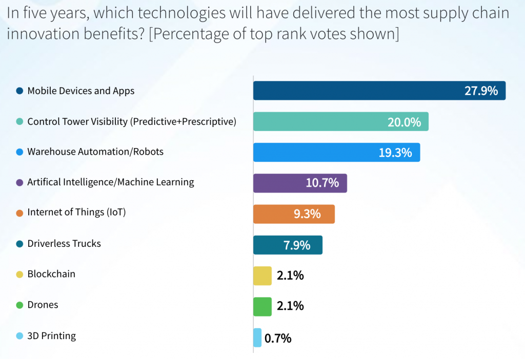 Emerging technologies that will deliver most value in 5 years