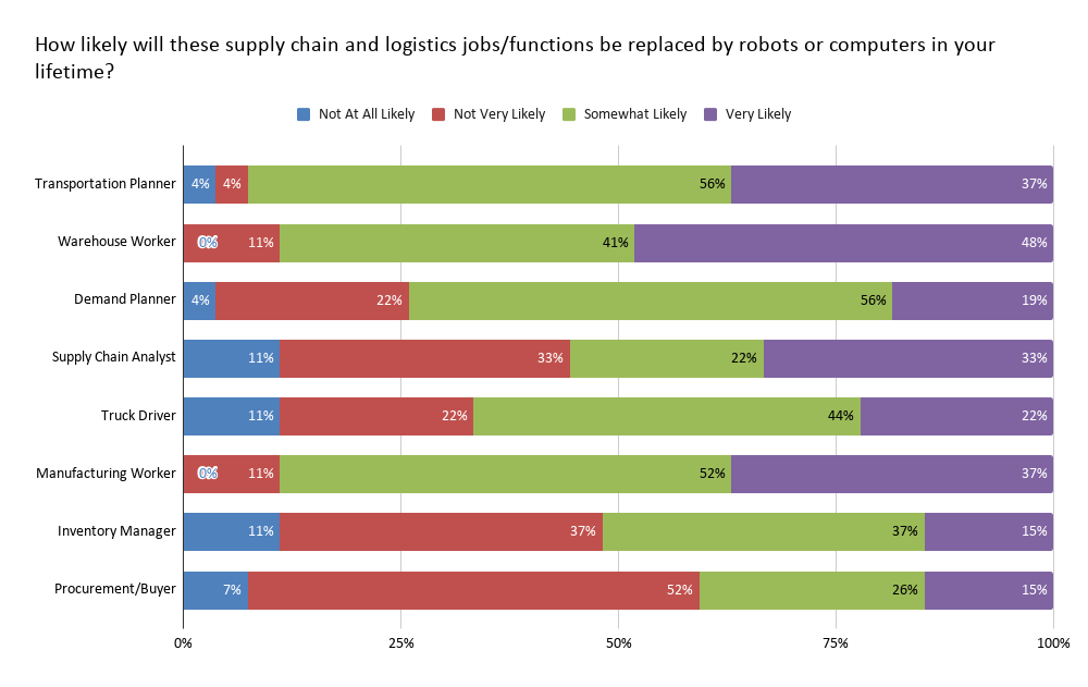 How likely will these supply chain and logistics jobs/functions be replaced by robots or computers in your lifetime?