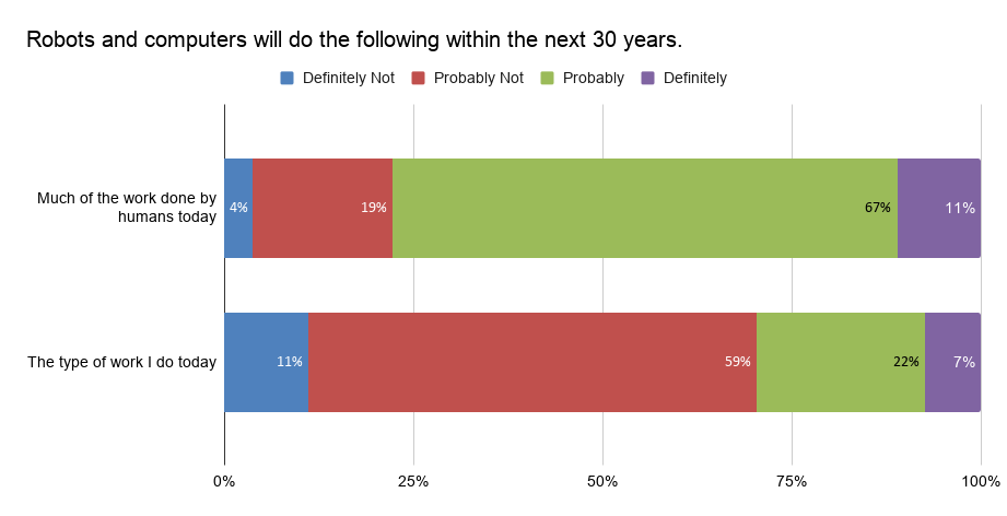 Robots and computers will do the following within the next 30 years.