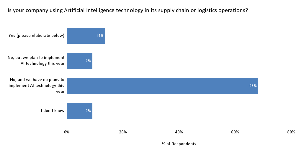 walmart case study supply chain