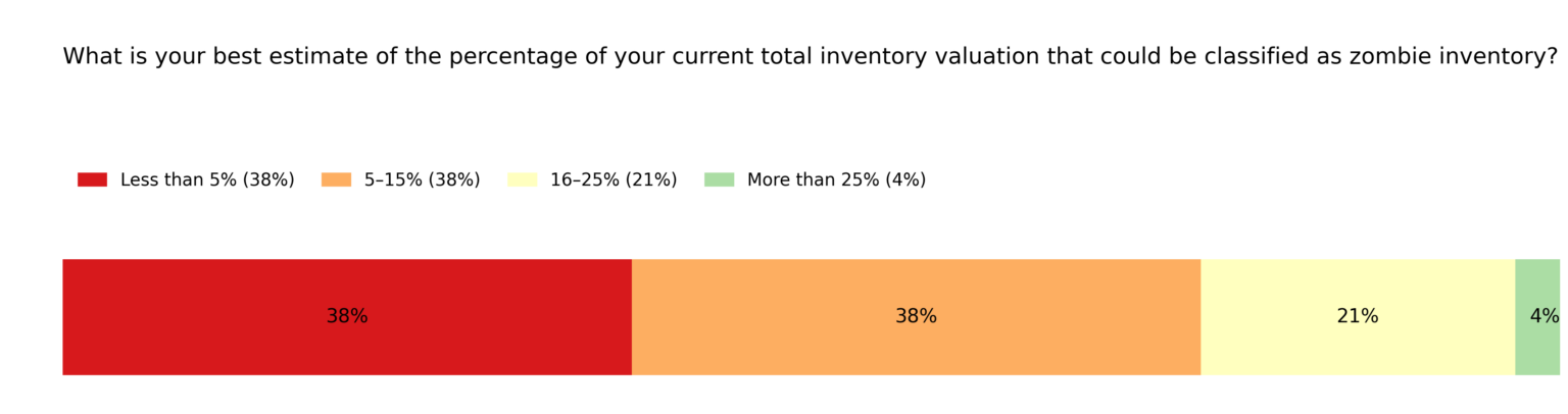 How Big is the ‘Zombie Inventory’ Problem?